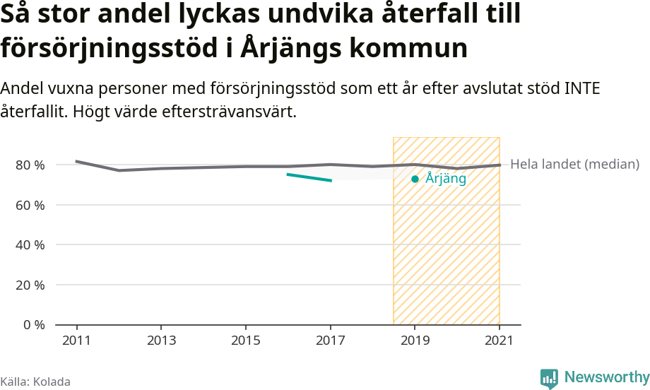 Graf: Andel vuxna personer med försörjningsstöd i Årjängs kommun som ett år efter avslutat stöd INTE återfallit